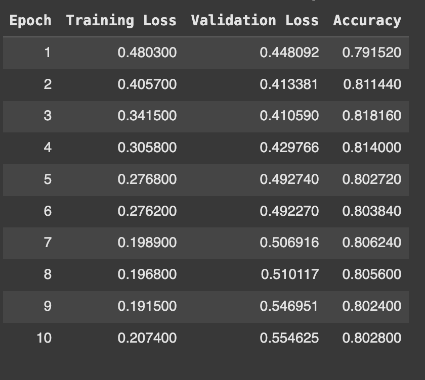 Vanilla-Bert-Tiny - Train, validation loss and accuracy on finetuning on the IMDB dataset