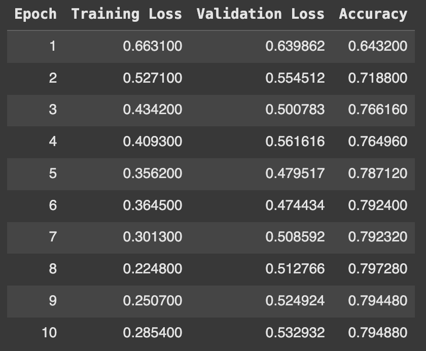 Fnet-Bert-Tiny - Train, validation loss and accuracy on finetuning on the IMDB dataset 