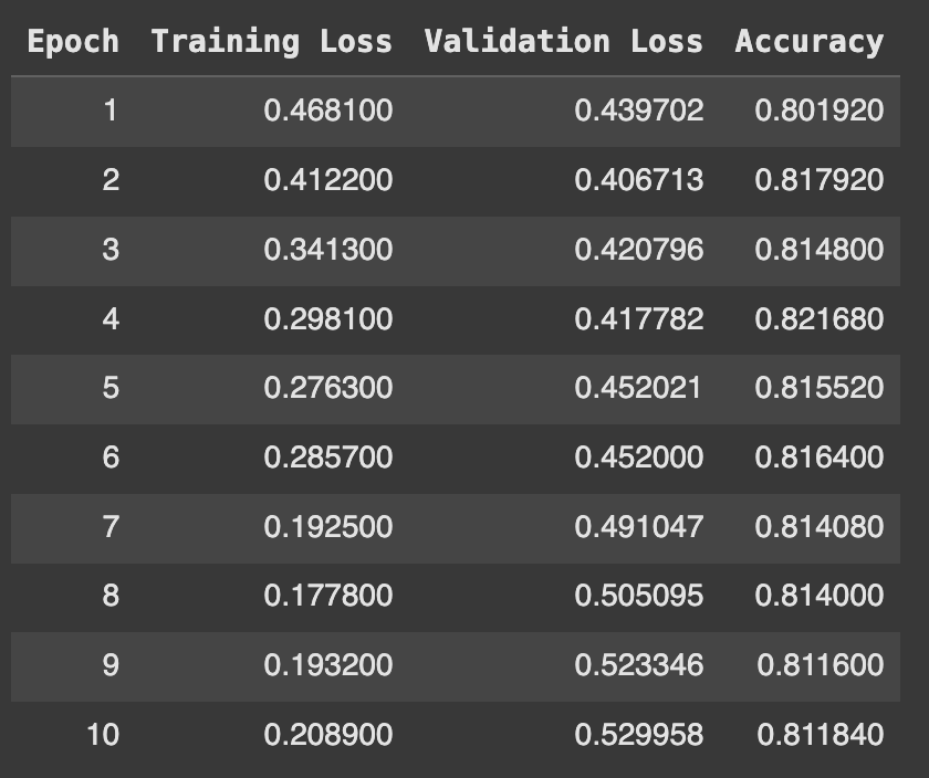 Vanilla-Bert-Tiny - Train, validation loss and accuracy on finetuning on the IMDB dataset