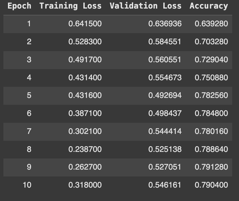 Fnet-Bert-Tiny - Train, validation loss and accuracy on finetuning on the IMDB dataset