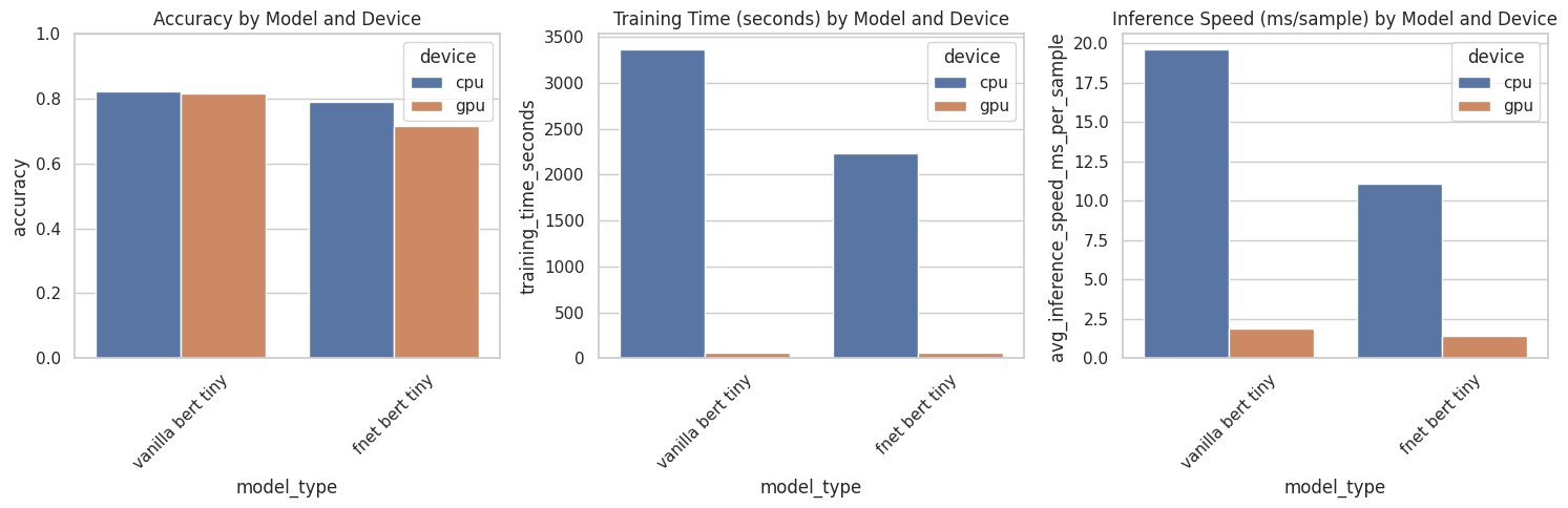 Fnet-Bert-Tiny vs bert-tiny (vanilla) - Training and inference time