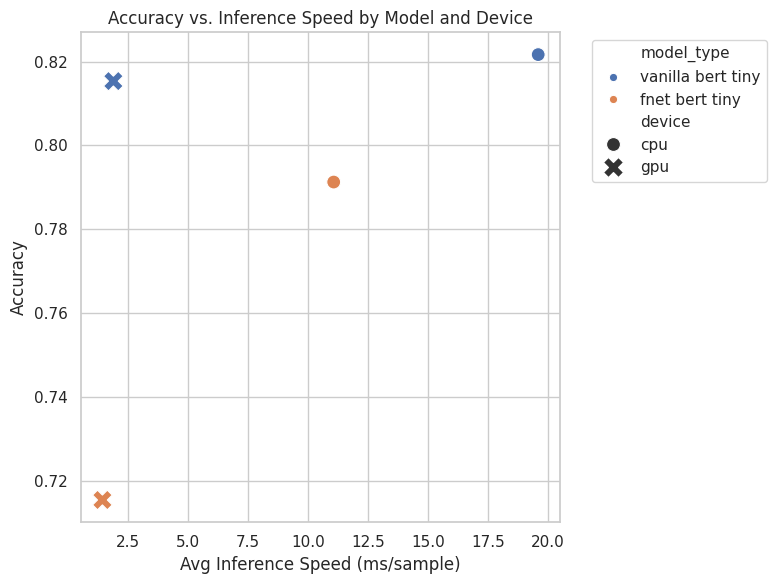 Accuracy vs inference speed by model and device